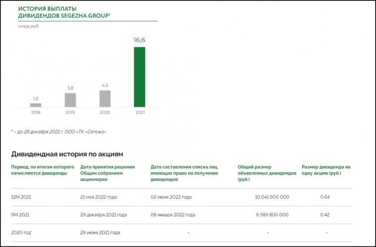 Стоит ли покупать акции Сегежа (SGZH)? Обзор компании и отчёта 3КВ 2022. Долги, дивиденды и перспективы.