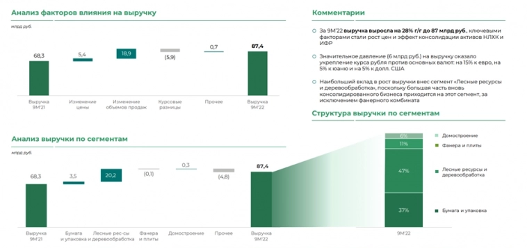 Стоит ли покупать акции Сегежа (SGZH)? Обзор компании и отчёта 3КВ 2022. Долги, дивиденды и перспективы.