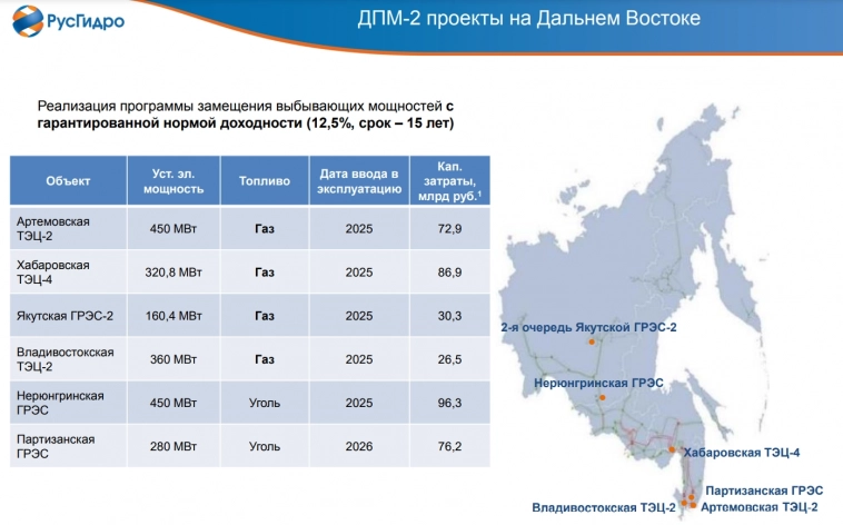 Русгидро (HYDR). Обзор компании и отчета за 3КВ 2022г. Откуда убытки?