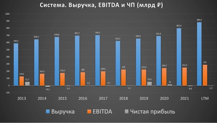 Стоит ли покупать акции АФК Система (AFKS)? Обзор компании и отчёта 3КВ 2022. Долги, дивиденды и перспективы.