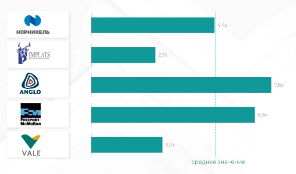 EV/EBITDA – оценка Норникеля