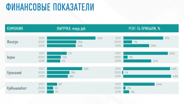 ФосАгро - почему рост цен не кончается?