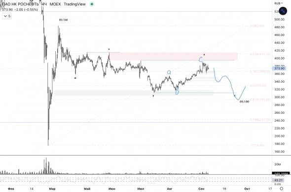 ✅Роснефть