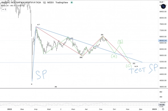 ✅Индекс нефти и газа РФ