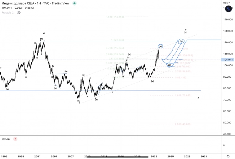 ✅DXY (индекс доллара)