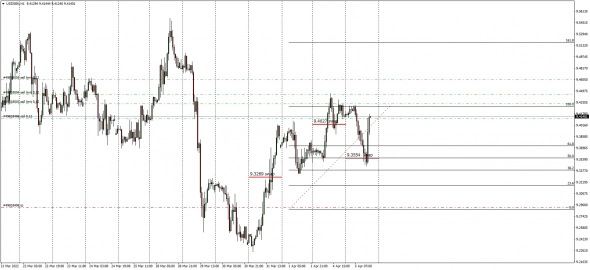 USDCAD , USDSEK, USDCHF . Daily Swap