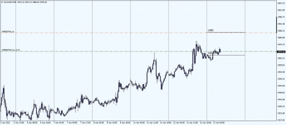 XauUsd , SP500