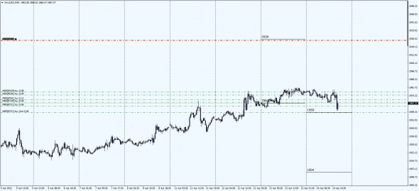 XauUsd в моменте . Сторгованные уровни