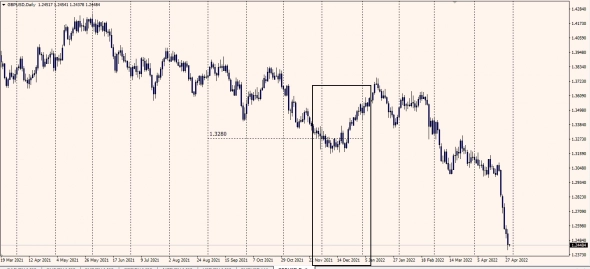 GbpUsd Nominal ExchRate  Начало года - Конец года . 2021 - 2022