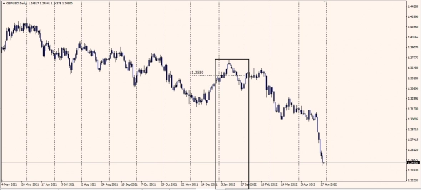 GbpUsd Nominal ExchRate  Начало года - Конец года . 2021 - 2022