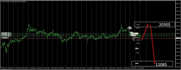 XauUsd / Тс "Конкистадор" . Золото готовит финт .