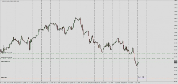 Brent / Wti