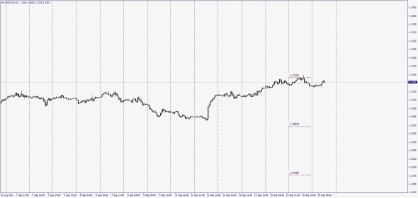 Fx / Real High - Low - Mid Price 19.09.2022