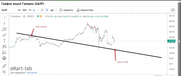 Труба Газпрома на графике.