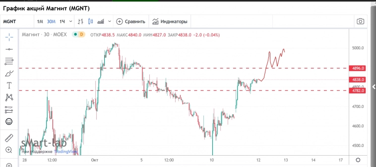 Moscow IntBank Clr .