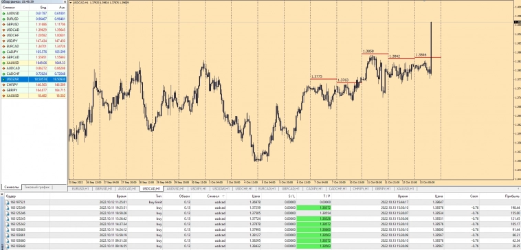 AUDUSD Close Trade Sell Target 0.6211 / USDJPY Close Trade Buy Target 147.27 / USDCAD Close Trade Buy Target 1.3858