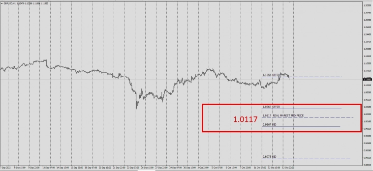 Real Spot Bid Offer Mid Price IntBank  GBPUSD 12.10.22  T2 / 14.10.2022 T2