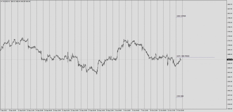 XauUsd , XagUsd Spot с расчетом на 19.10.2022