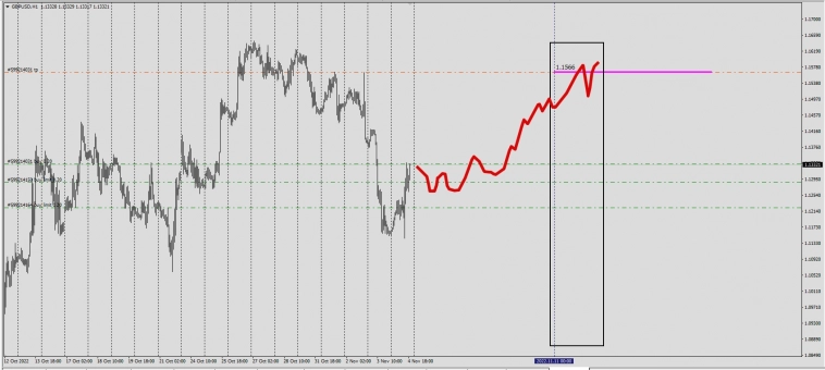 Forex / Price&Time /GBPUSD 11.11.2022