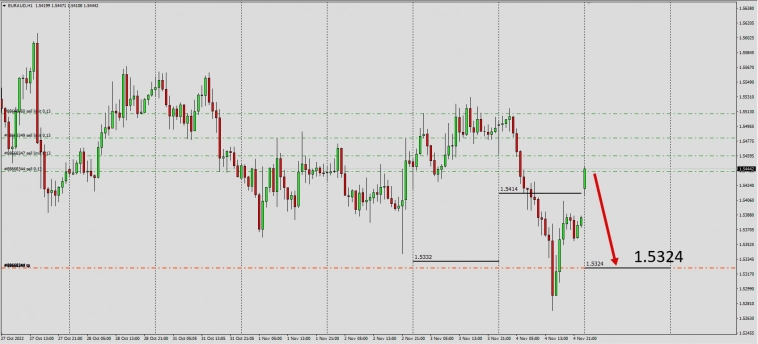 Fx на 07.11.2022  / GBPAUD,USDCHF,AUDUSD,NZDUSD.