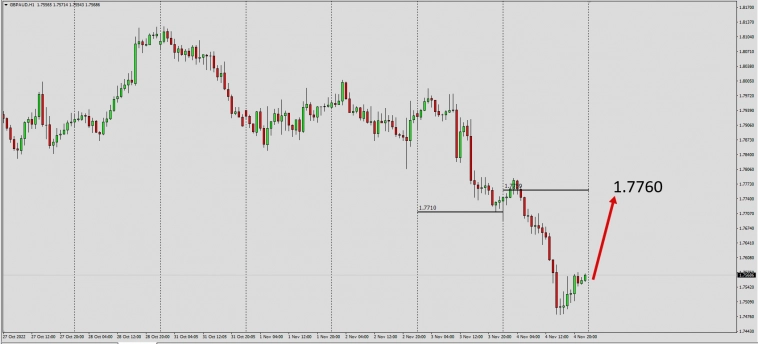 Fx на 07.11.2022  / GBPAUD,USDCHF,AUDUSD,NZDUSD.