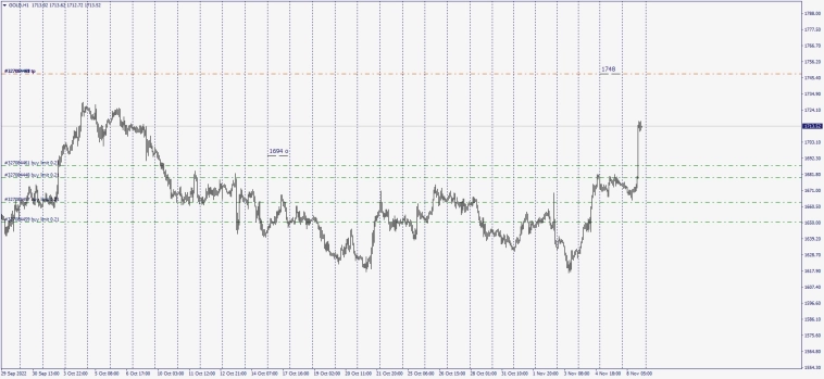 XauUsd