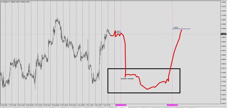 Forex / Price&Time / EURUSD / 09.11.2022  - 18.11.2022