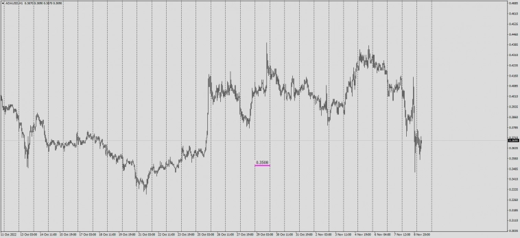 BTCUSD  / Дамп  10700$ / Cardano выход дамп Sell