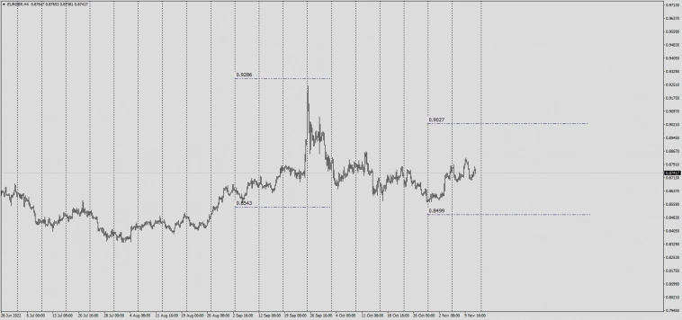 EURGBP 1M Spot Contract (Nov2022)