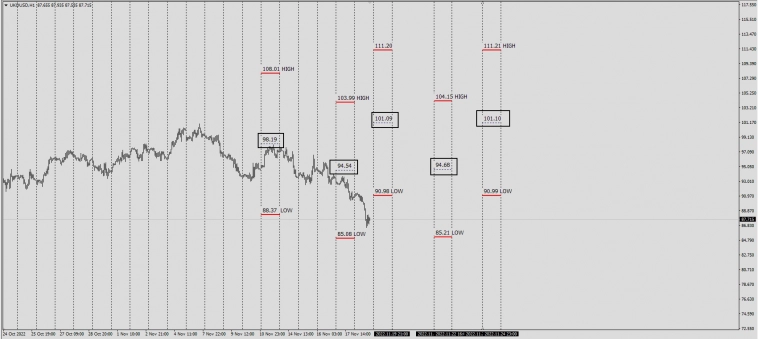 Brent InterDealer Spread High Low Fixing  11 - 17 - 21 - 24 - 26.11.2022