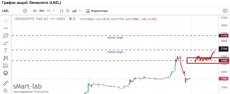 #LNZL / Market Target .