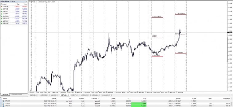 Fx / InterBank Average Bid - Offer  22.11.2022  / Balance on Supply&Demand