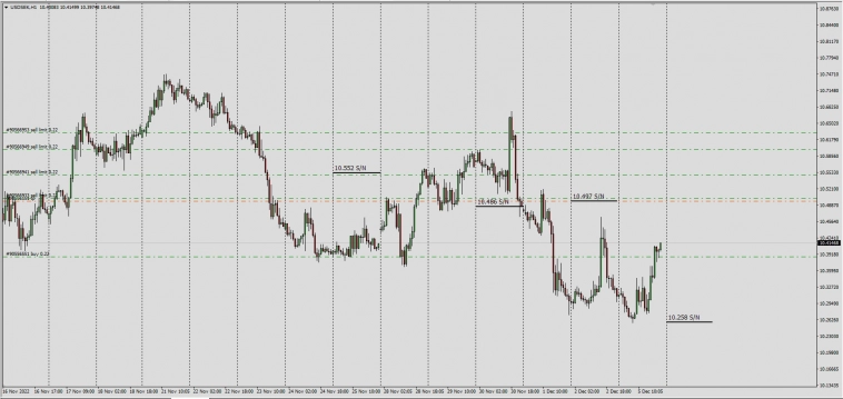 USDSEK S/N  Spot Next . 06.12.2022