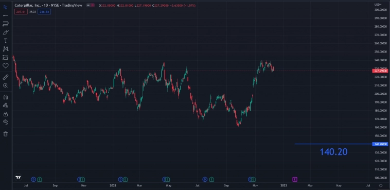 NYSE,NASDAQ Level3 09.12.2022  / 1ая десятка .