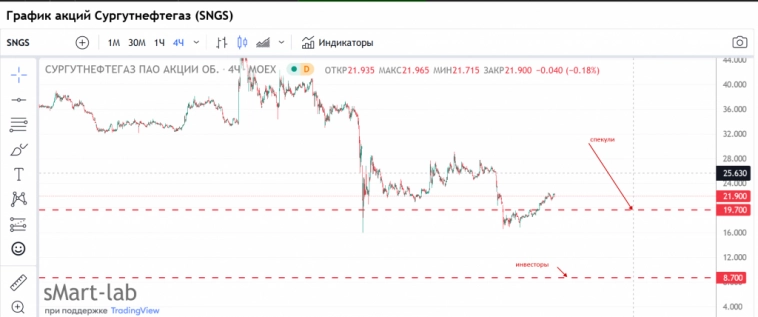 Сургутнефтегаз . Ничего не изменилось . 10.00 к марту 2023