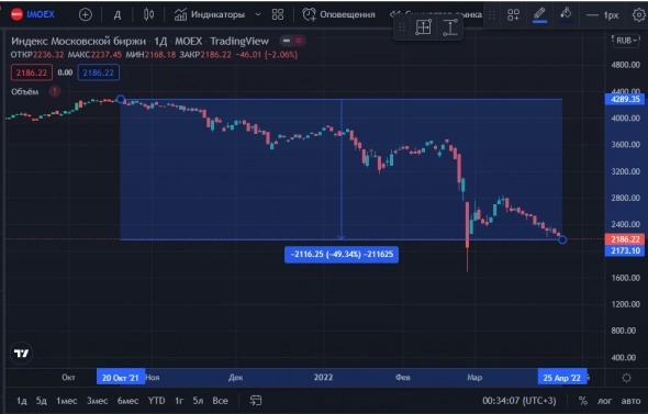 Есть шанс сходить ниже цен 24 февраля и вот почему.