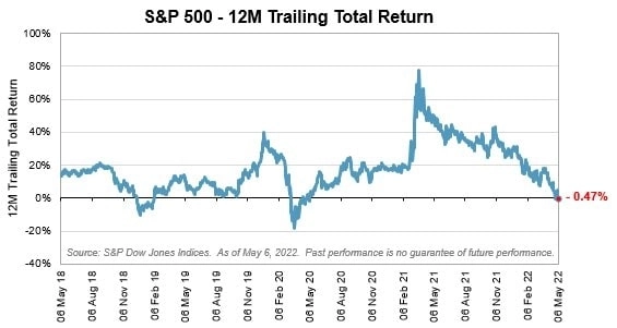 Общая доходность SPX за 12 месяцев стала отрицательной. Это только начало.