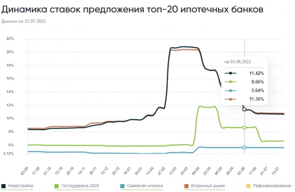 Ипотечное кредитование в июне оживилось, но годовая динамика всё равно отрицательная. Правительство вовсю пытается поддержать застройщиков.