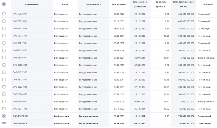 Минфин вышел на рынок внутреннего долга. Во флоутере очередное крупное размещение, перед этим банки заняли в РЕПО ₽1 трлн.