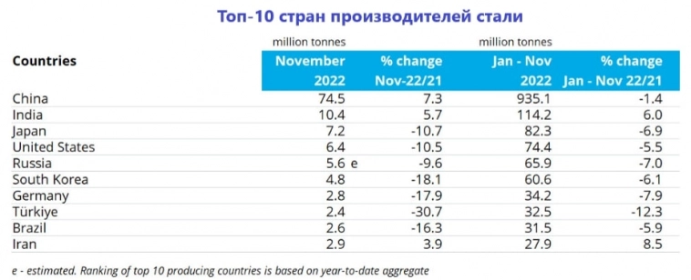 Мировое производство стали ухудшается. У наших металлургов мало перспектив.