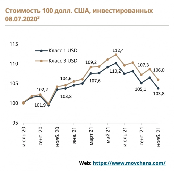 Попытка анализа доходности фонда Geist Андрея Мовчана.