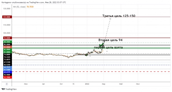 125-150 рублей за доллар