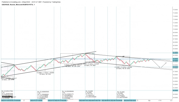 USD/RUB 0.2 box size 05.09.22