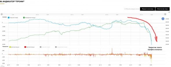РТС - Закрытие лонгов Профи