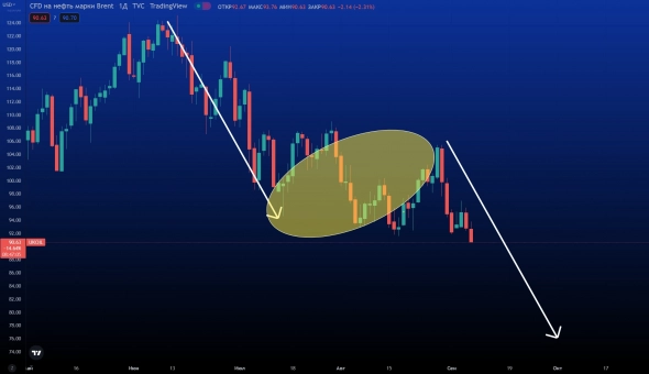 НЕФТЬ - Приготовление к СИЛЬНЫМ ДВИЖЕНИЯМ.