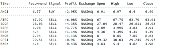 NASDAQ Cигналы (Интрадей)