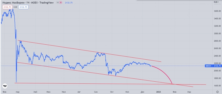 Индекс IMOEX - дорожная карта ведет под откос 2.