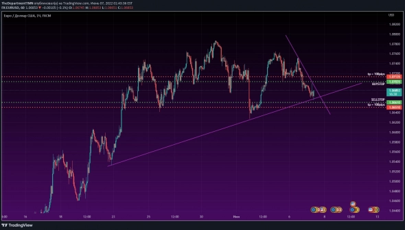 Торговый сигнал EURUSD (Закрыт по ТП)