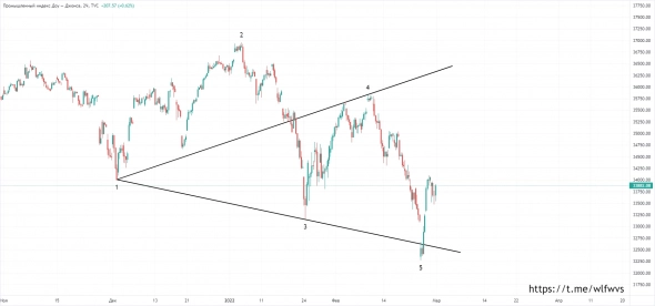 Вульф по Dow Jones