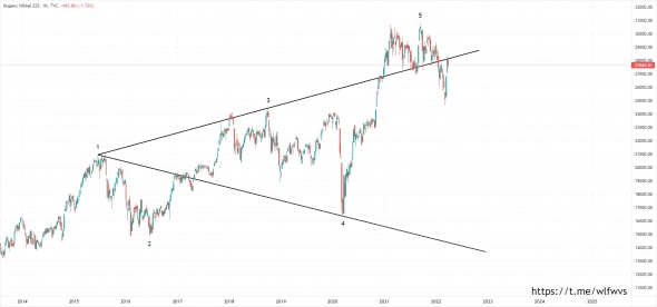 Вульф по Nikkei 225